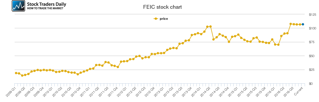 Fei Company Price History FEIC Stock Price Chart