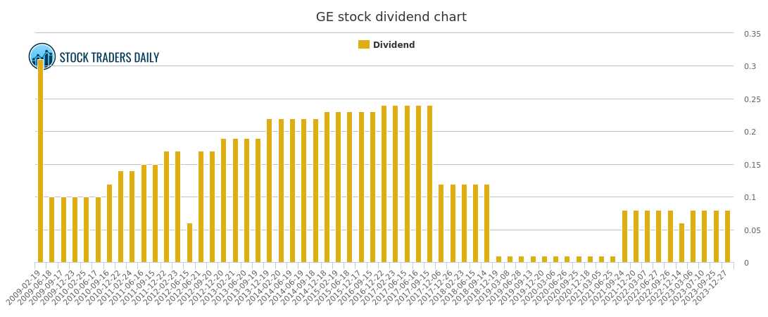 General Electric Dividend and Trading Advice GE Stock Dividend Date