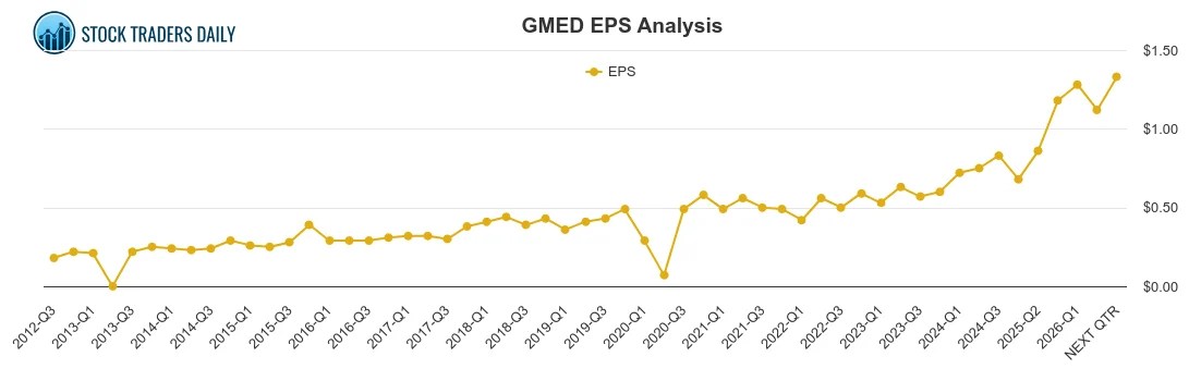 GLOBUS MEDICAL GMED EPS ANALYSIS