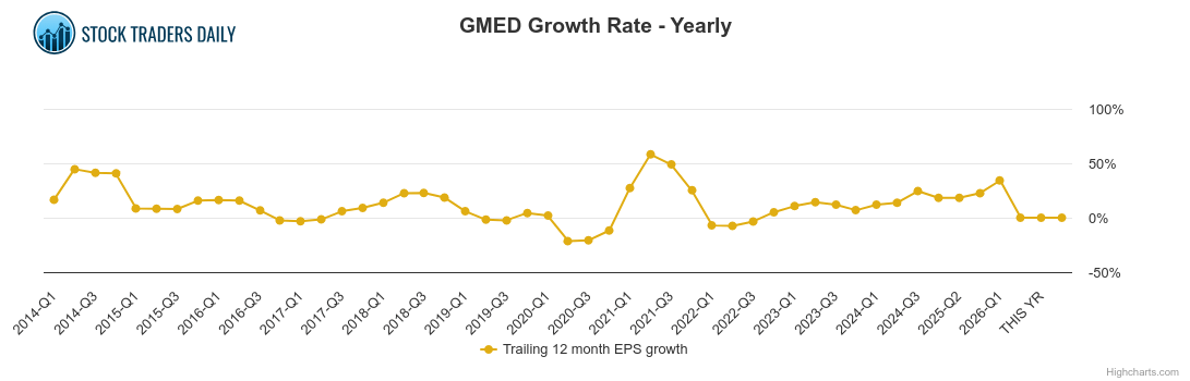 GLOBUS MEDICAL GMED GROWTH RATE YEARLY