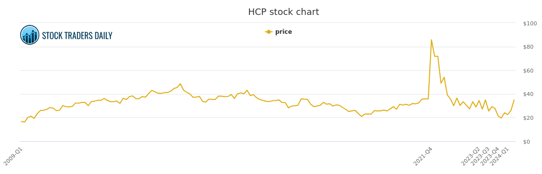 HCP HCP STOCK CHART