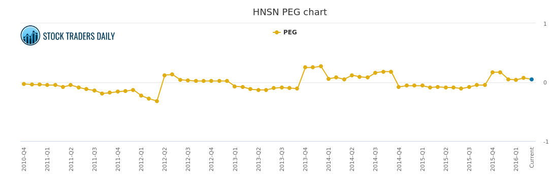 HANSEN MEDICAL HNSN PEG CHART