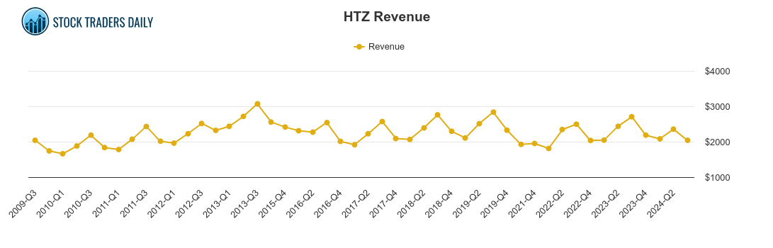 HERTZ GLOBAL HTZ REVENUE CHART