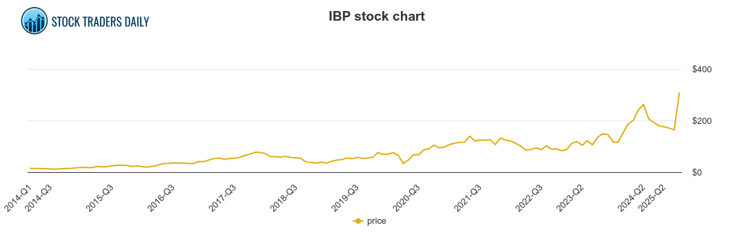 INSTALLED BUILDING PRODUCTS IBP STOCK CHART