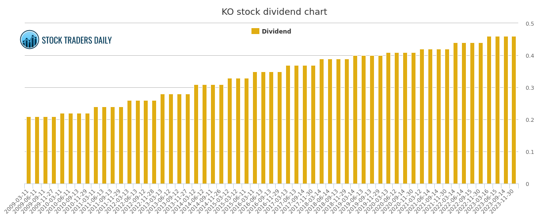 Cocacola Dividend and Trading Advice KO Stock Dividend Date and History
