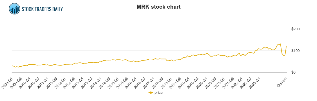 Merck & Co. MRK Stock Price Today Zacks