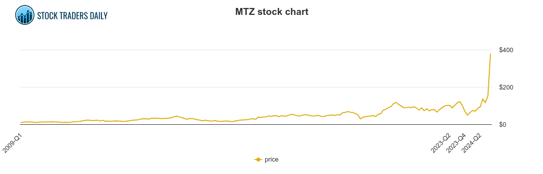 Mastec Price History MTZ Stock Price Chart