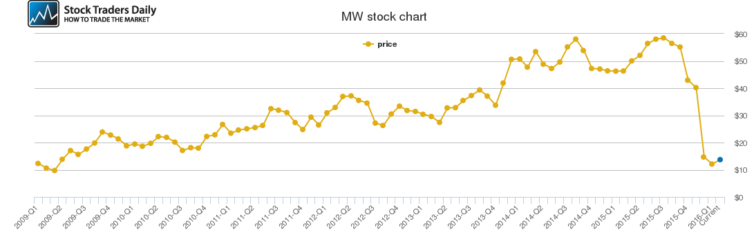 Mens Wearhouse Price History MW Stock Price Chart