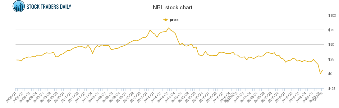 NOBLE ENERGY NBL STOCK CHART