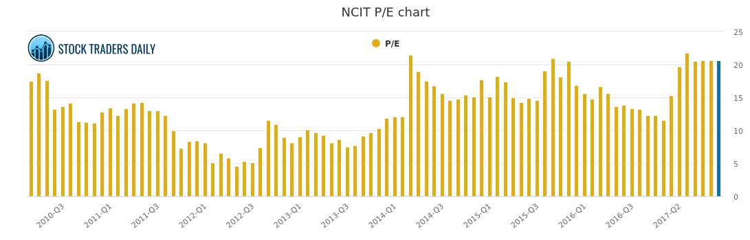 NCI NCIT P/E CHART