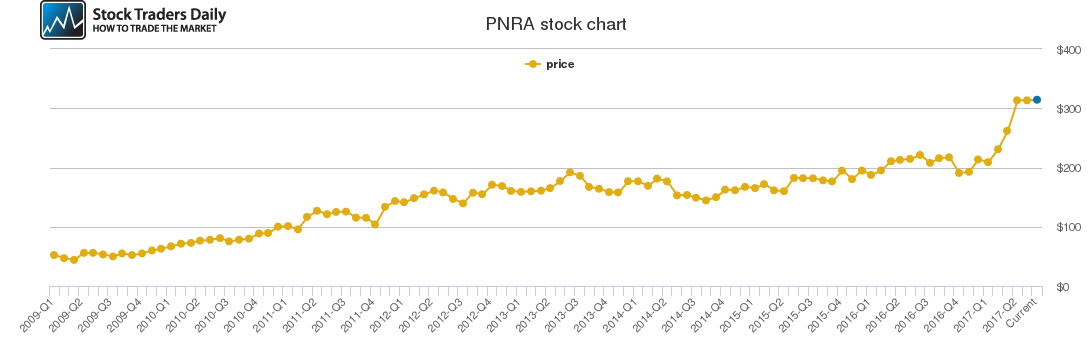Panera Bread Price History PNRA Stock Price Chart