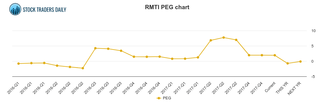 ROCKWELL MEDICAL RMTI PEG CHART
