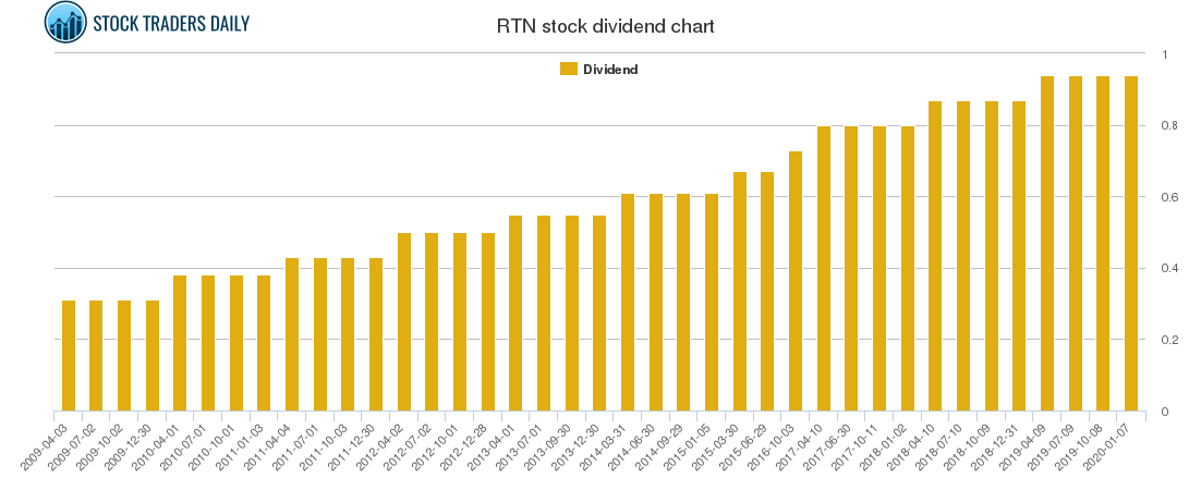 Raytheon . Dividend and Trading Advice RTN Stock Dividend Date and