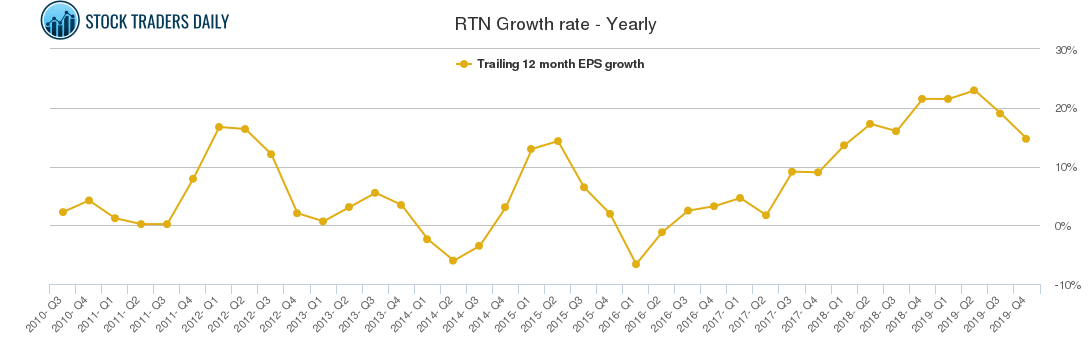 RAYTHEON . RTN GROWTH RATE YEARLY