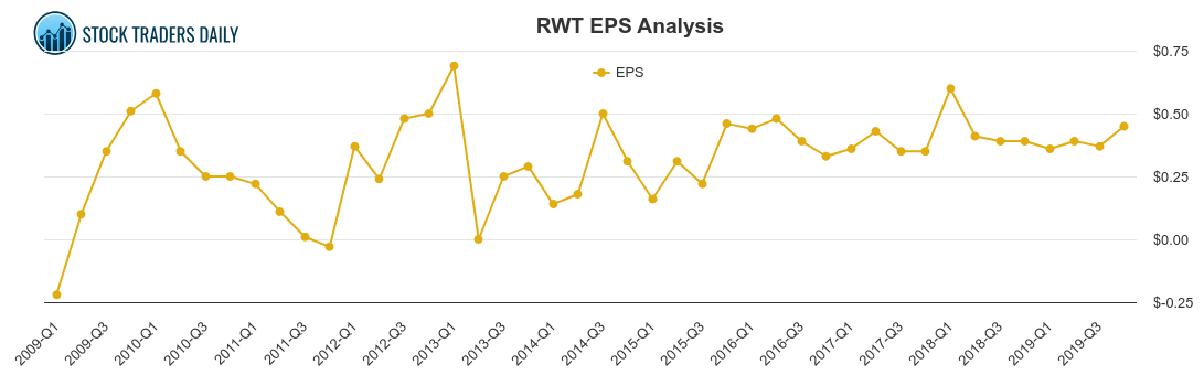 EPS Chart for Redwood Trust / RWT Stock Traders Daily.