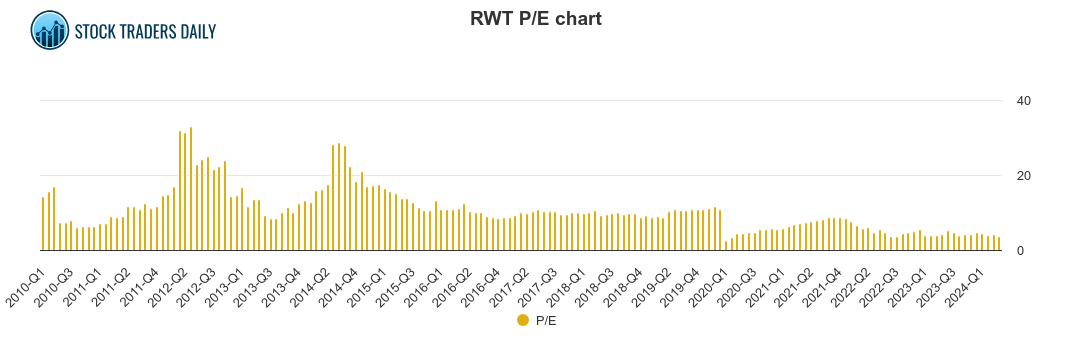 Redwood Trust PE Ratio, RWT Stock PE Chart History