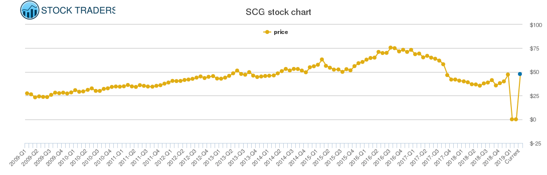 Scana Price History SCG Stock Price Chart