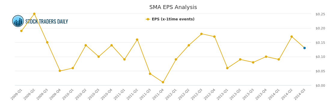 SYMMETRY MEDICAL SMA EPS ANALYSIS