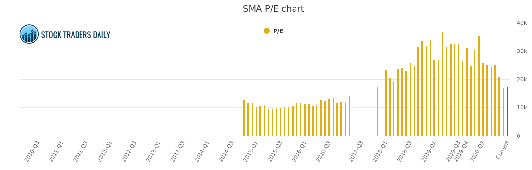 SYMMETRY MEDICAL SMA P/E CHART