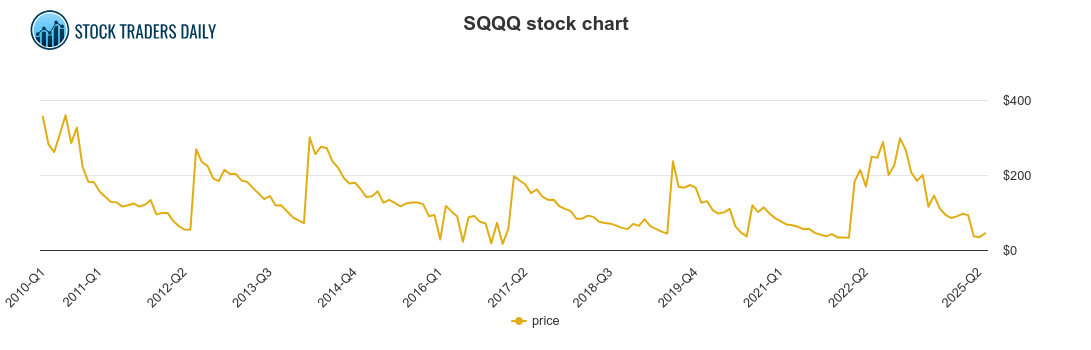 SQQQ SQQQ STOCK CHART