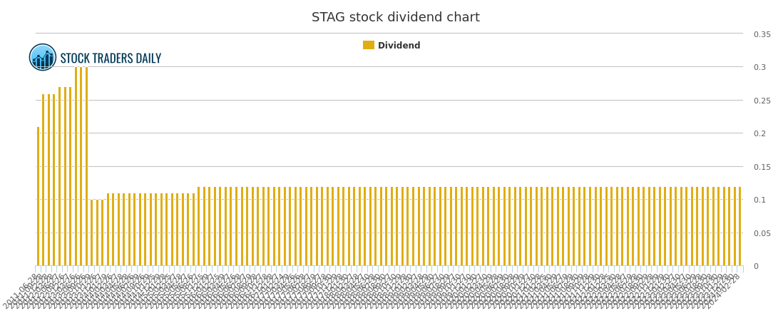 Stag Industrial Dividend and Trading Advice STAG Stock