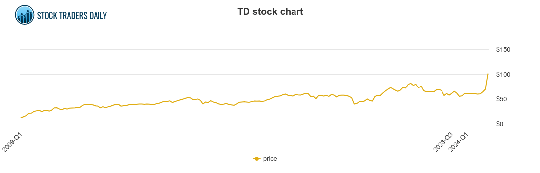 Torontodominion Bank Price History TD Stock Price Chart