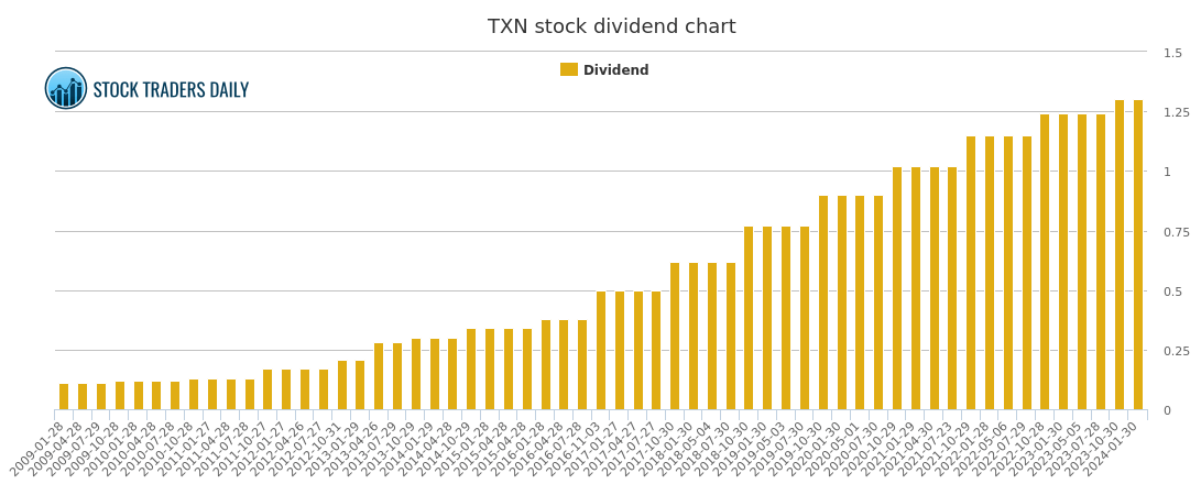 Texas Instruments Dividend and Trading Advice TXN Stock Dividend Date