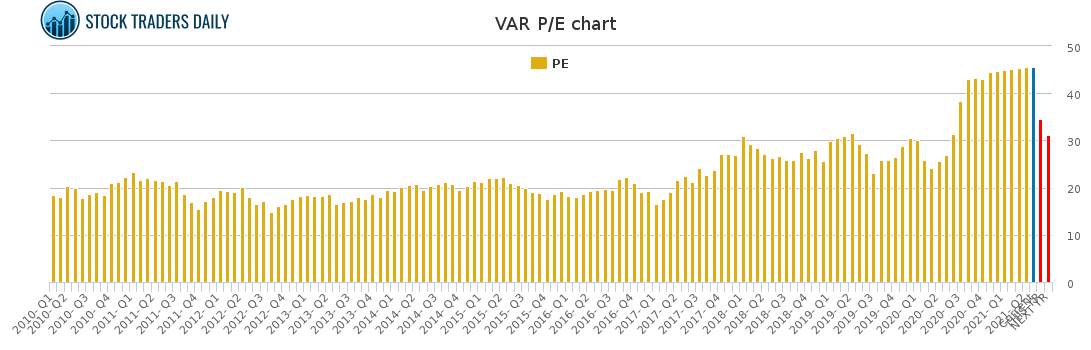VARIAN MEDICAL SYSTEMS VAR P/E CHART