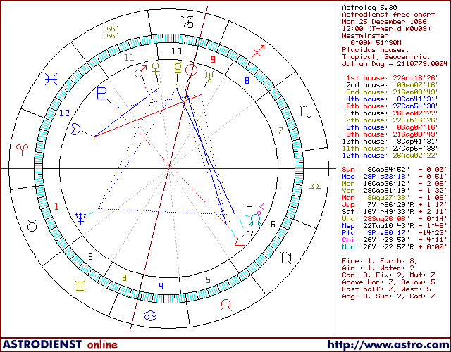 Horoscope of England 1066