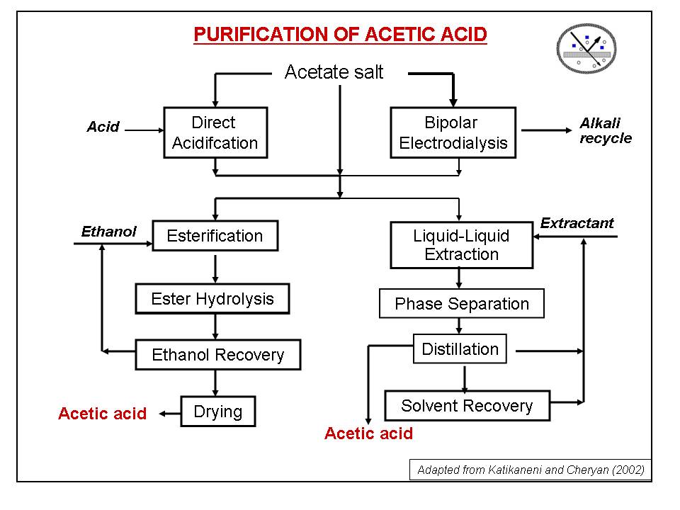 Acetic acid
