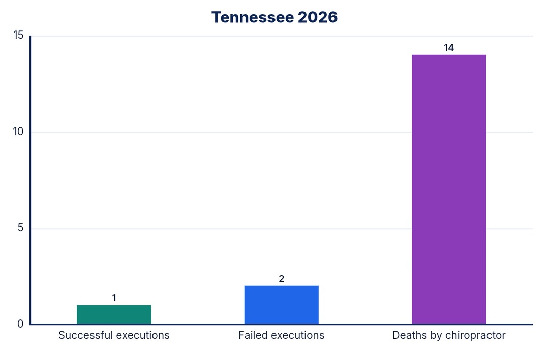 Tennessee 2026 15 14 10 Successful executions Failed executions Deaths by chiropractor