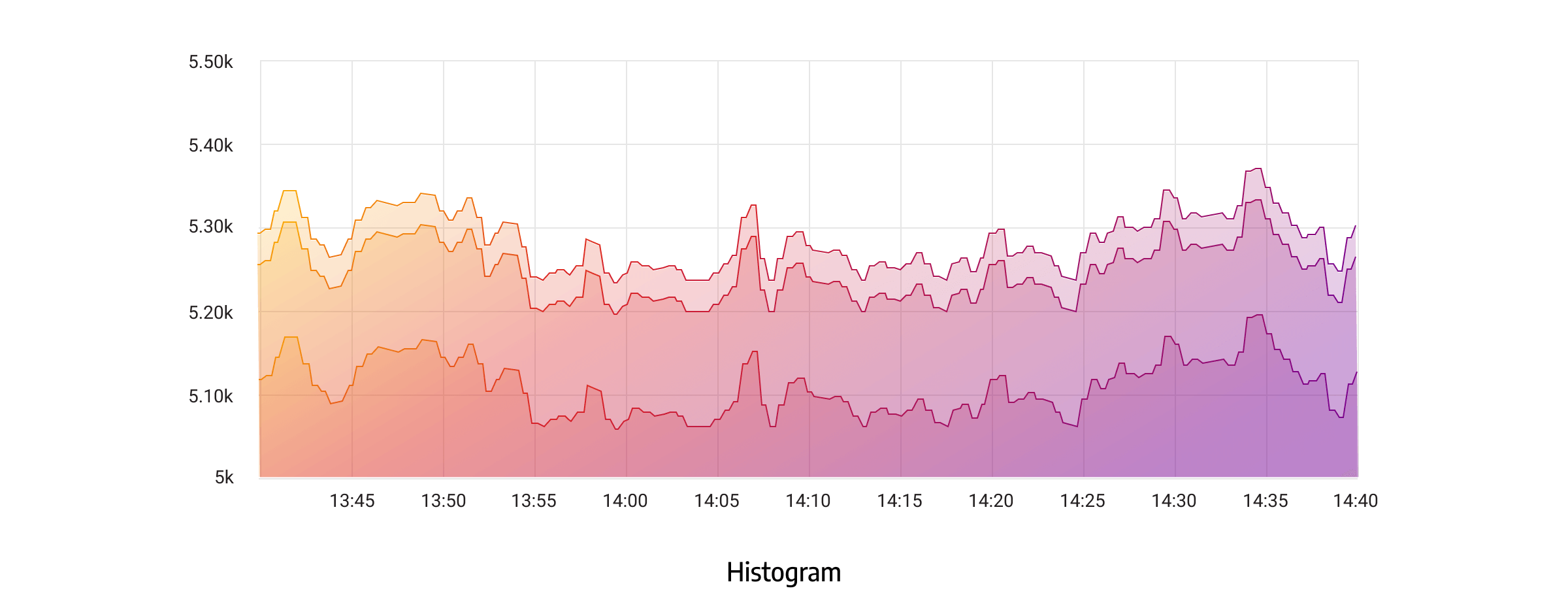 Use Prometheus to Monitor Memgraph’s Performance Metrics