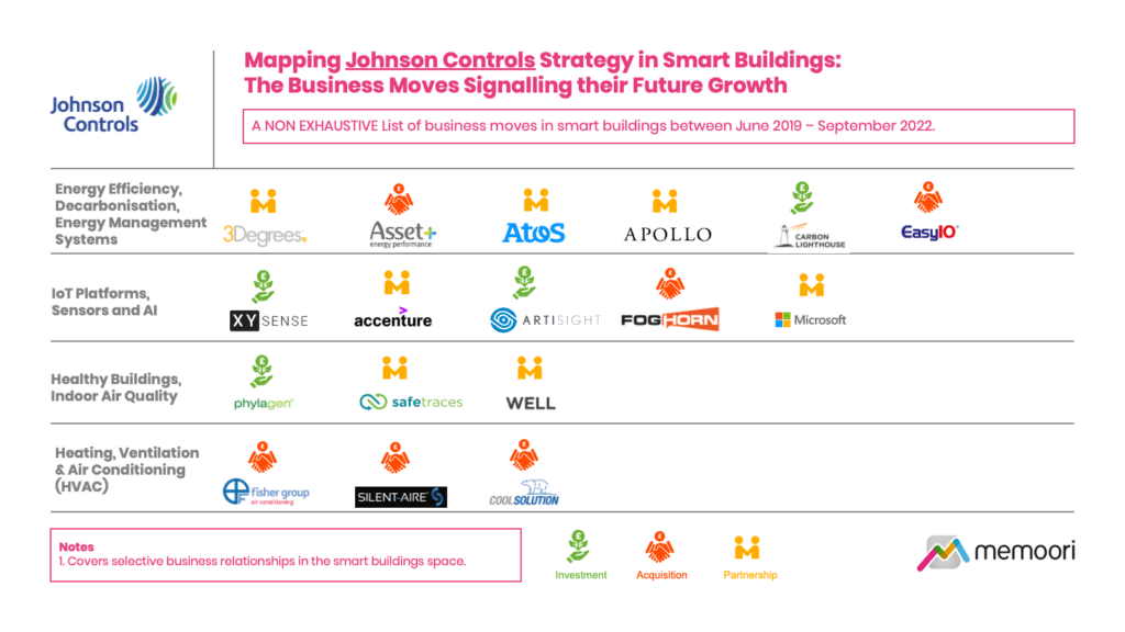 Mapping the Strategic Direction of Johnson Controls