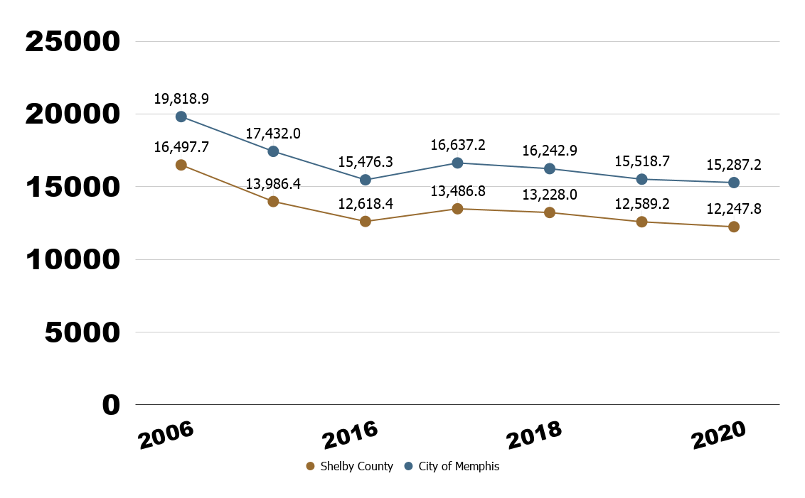 Memphis Crime Rate Crime Statistics Memphis TN MSCC