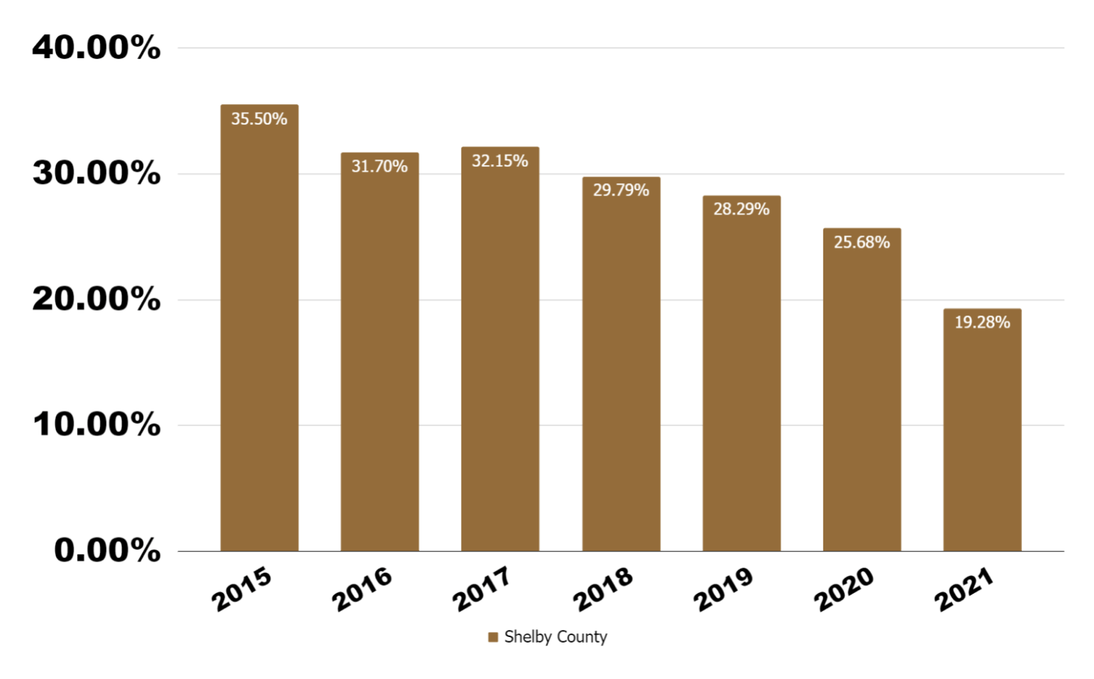 Memphis Crime Rate Crime Statistics Memphis TN MSCC