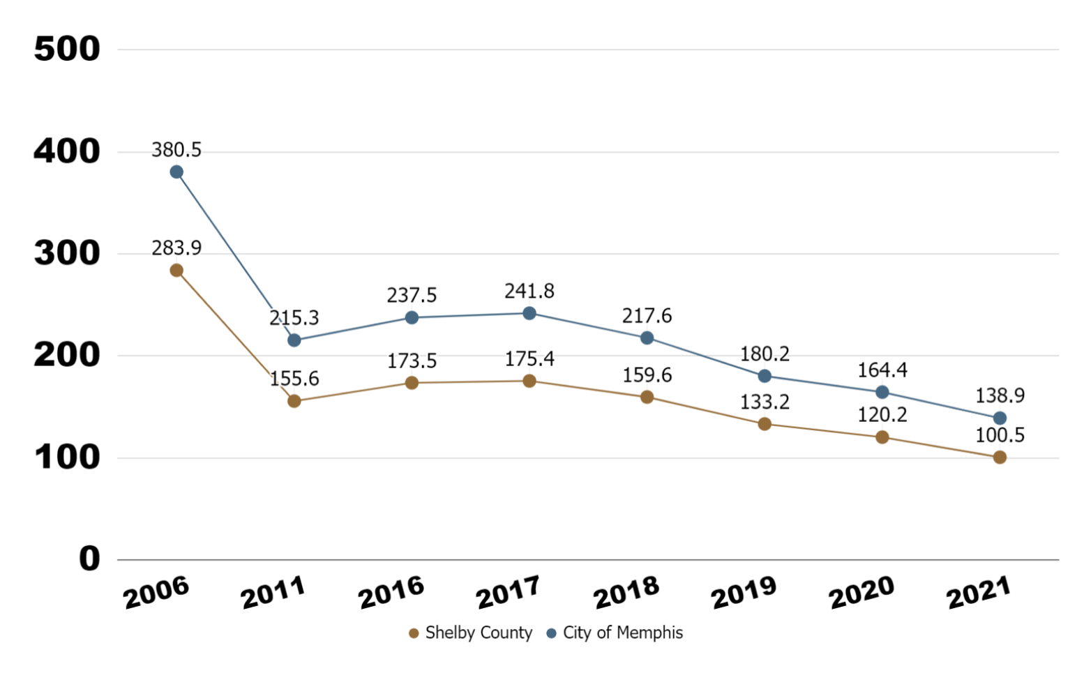 Memphis Crime Rate Crime Statistics Memphis TN MSCC