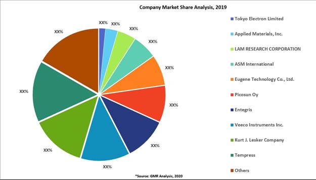 Global Atomic Layer Deposition Equipment Market Expected To Menafn Com