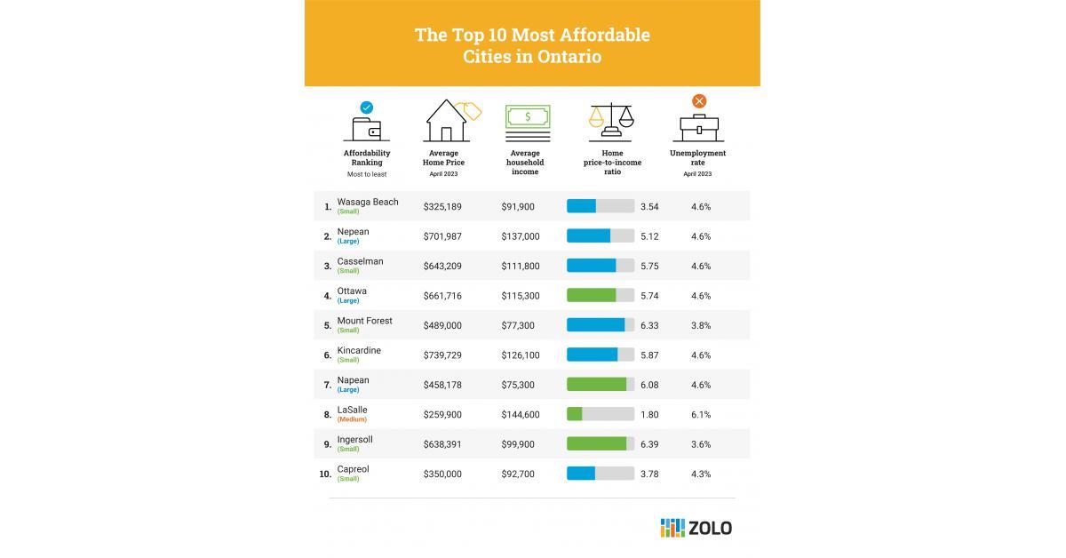 Zolo's Latest Study Uncovers The Top Affordable Cities In Ontario Amid