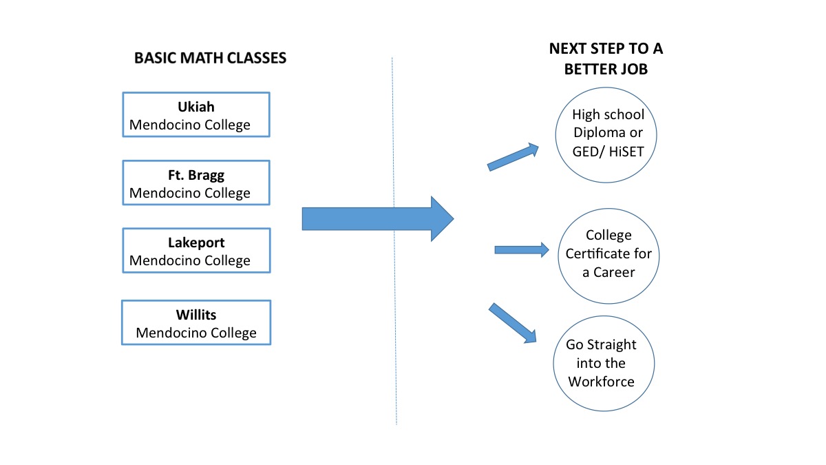 Basic Math and English Adult Career Education