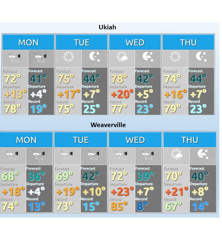 Ukiah warm spell could be the 5th warmest on record per the National