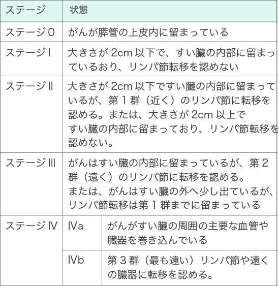 癌 ステージ4とは Hello Doctor
