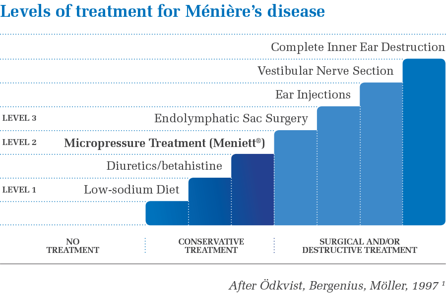 Ménière’s Disease Meniett