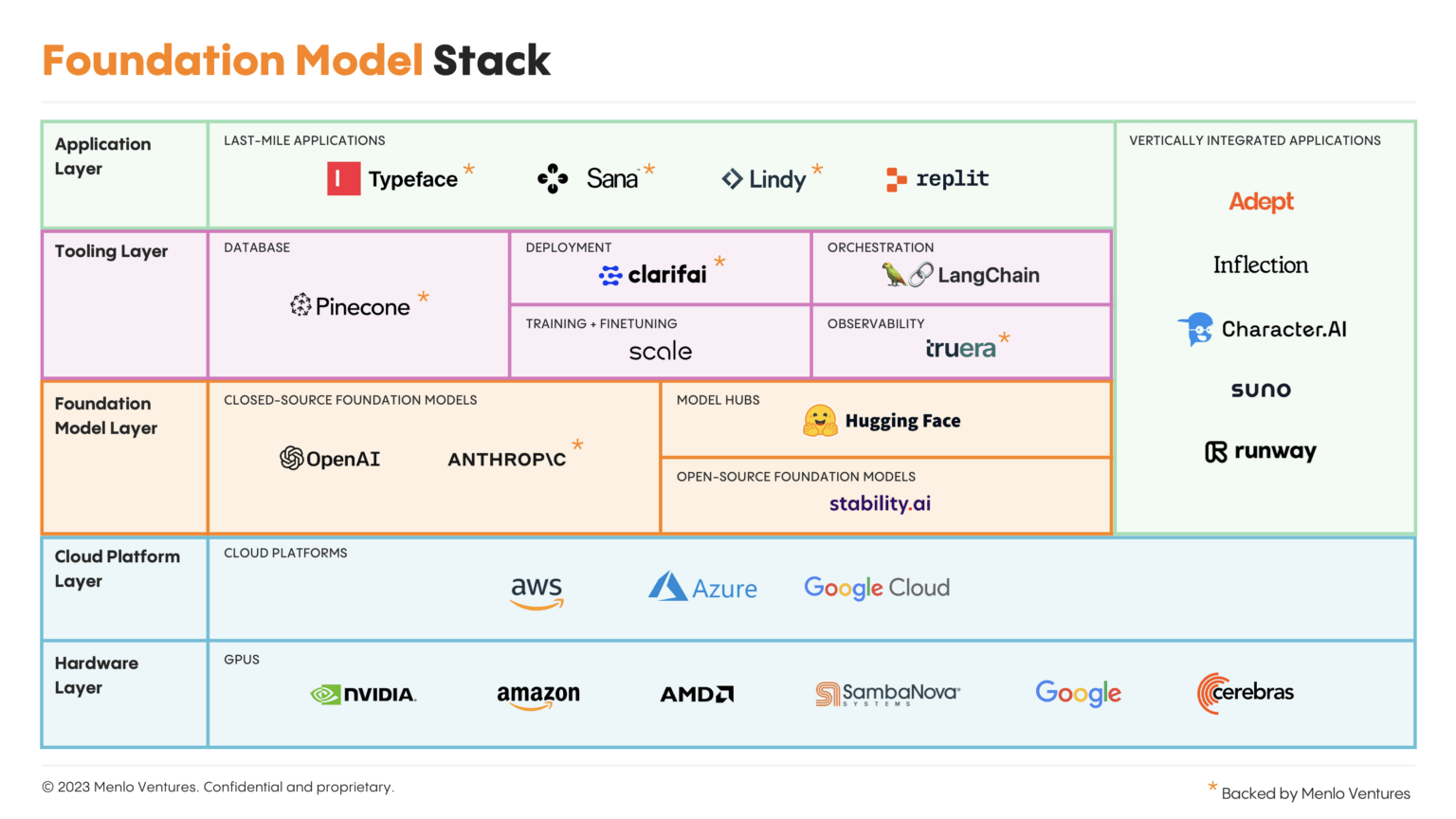 Our Investment in Anthropic The Foundation Layer for Generative AI