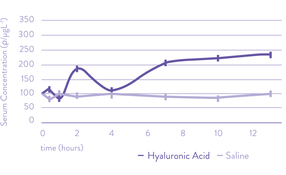 Efficacy of Hyaluronic acid MENOPEARL®