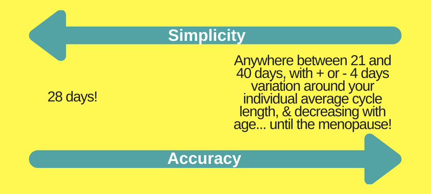 Menstrual Cycle Length... What's Normal? - Menstrual Matters