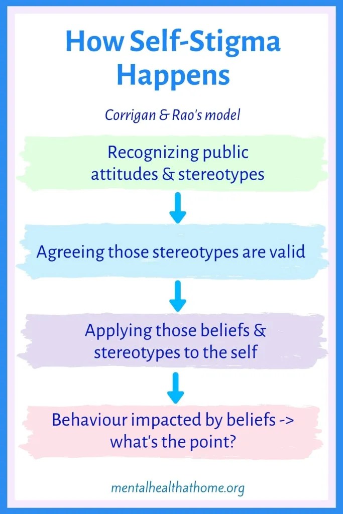 How SelfStigma Happens in Mental Illness