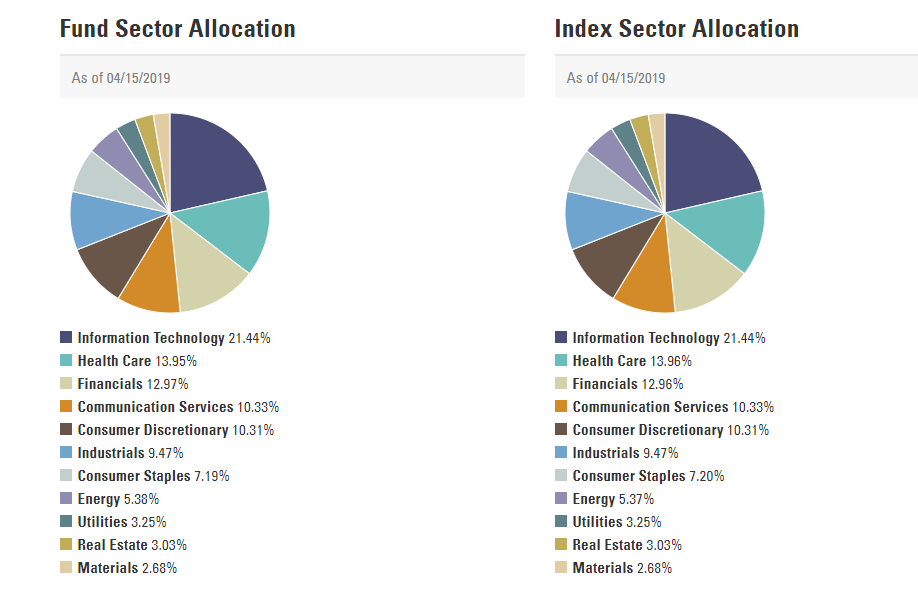 Technology Select Sector SPDR Fund (XLK) Is At AllTime Highs TIMM