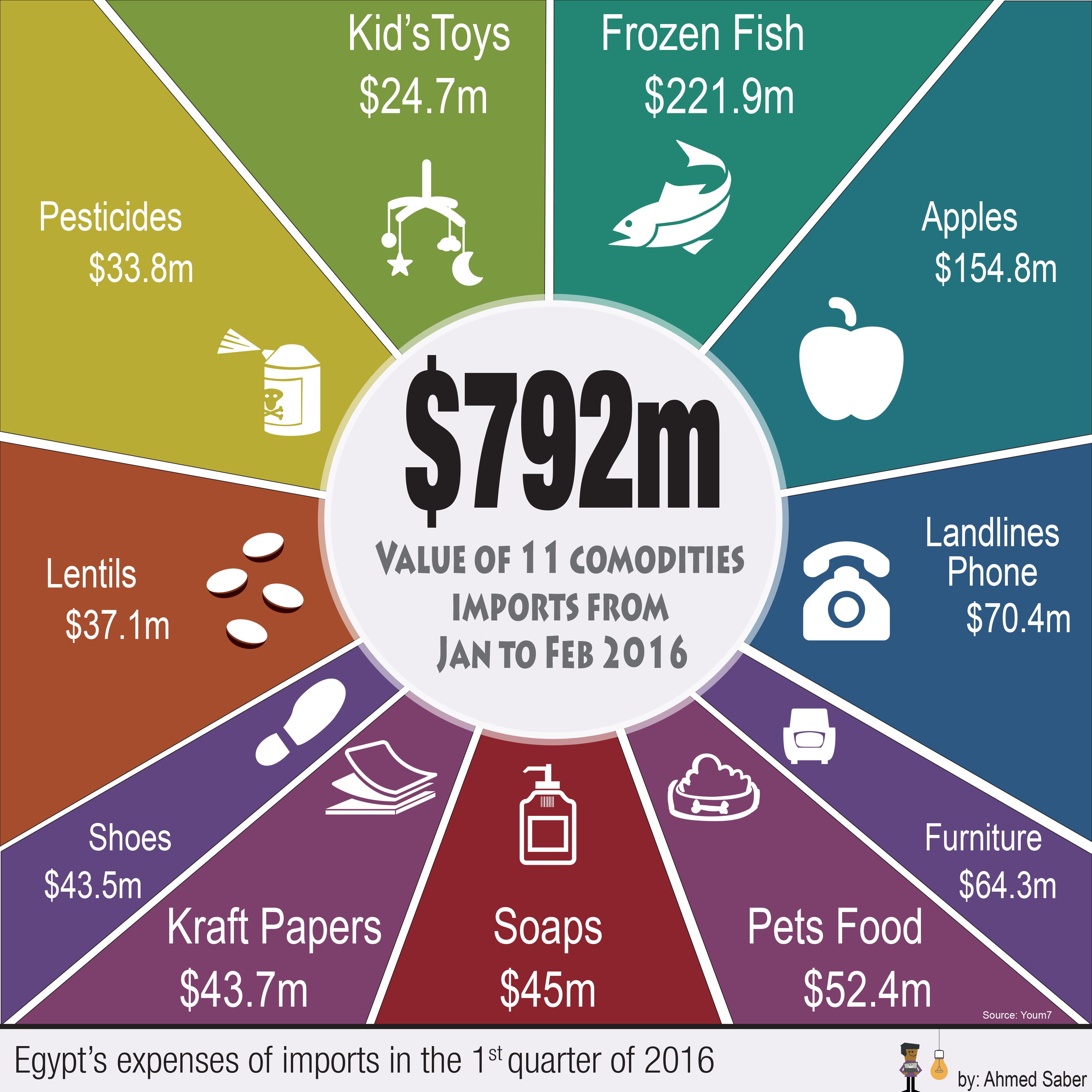 Egypt’s Expenses of Imports in the first quarter or 2016 The Middle