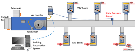 How Variable Frequency Drives Work in HVAC Systems - MEP Academy