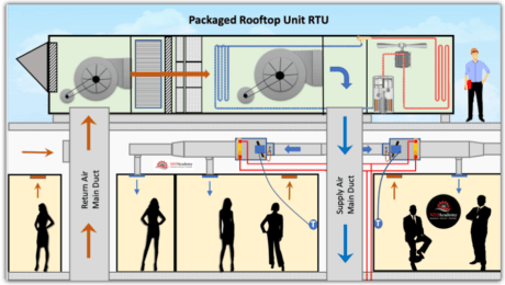 Packaged Rooftop HVAC Units | RTU's Explained - MEP Academy